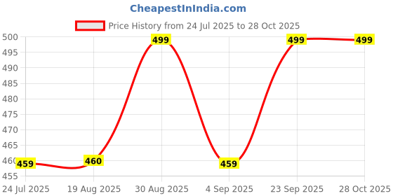 myntra.com ARTKLIM Women American Diamond Gold-Plated Charm Bracelet artklim Price History Graph from 24 Jul 2025 to 27 Oct 2025