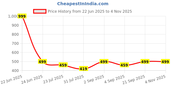 myntra.com ARTKLIM Women American Diamond Gold-Plated Charm Bracelet artklim Price History Graph from 22 Jun 2025 to 2 Nov 2025