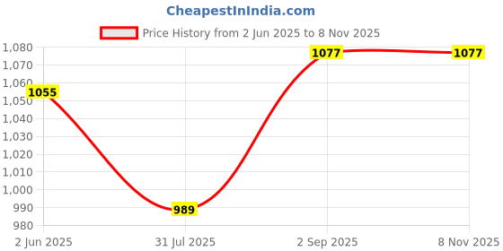 myntra.com ARTKLIM Women Blue & Coral Printed Box Clutch artklim Price History Graph from 2 Jun 2025 to 8 Nov 2025