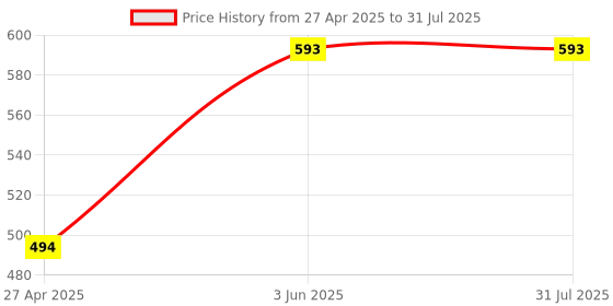 myntra.com ARTKLIM Women Gold-Plated Bangle-Style Bracelet artklim Price History Graph from 27 Apr 2025 to 3 Jun 2025