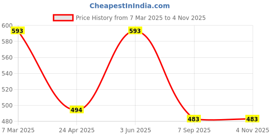 myntra.com ARTKLIM Women Gold-Plated Bangle-Style Bracelet artklim Price History Graph from 7 Mar 2025 to 2 Nov 2025