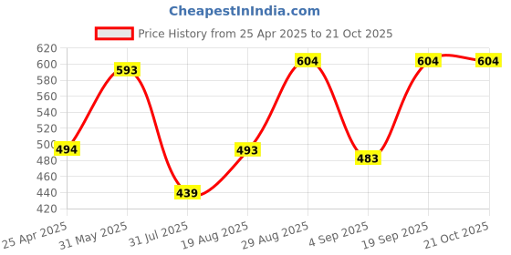 myntra.com ARTKLIM Women Gold-Plated Bangle-Style Bracelet artklim Price History Graph from 25 Apr 2025 to 21 Oct 2025