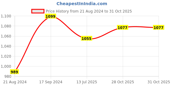 myntra.com ARTKLIM Women Graphic Printed Box Clutch artklim Price History Graph from 21 Aug 2024 to 30 Oct 2025