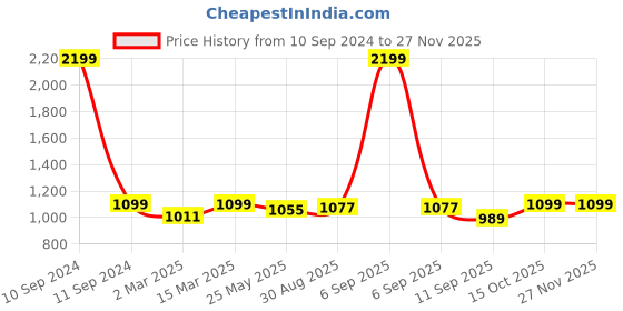 myntra.com ARTKLIM Women Krishna Printed Box Clutch artklim Price History Graph from 10 Sep 2024 to 25 Nov 2025