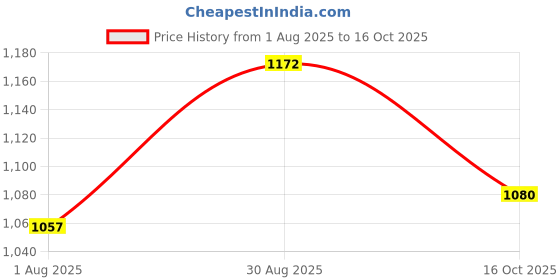 myntra.com ARTKLIM Women Printed Box Clutch artklim Price History Graph from 1 Aug 2025 to 16 Oct 2025