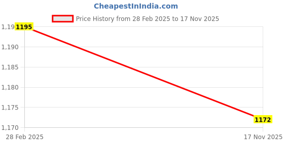 myntra.com ARTKLIM Women Printed Brocade Fabric Box Clutch artklim Price History Graph from 28 Feb 2025 to 17 Nov 2025