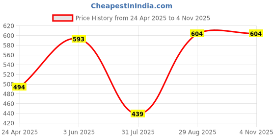 myntra.com ARTKLIM Women Silver-Plated Bangle-Style Bracelet artklim Price History Graph from 24 Apr 2025 to 2 Nov 2025