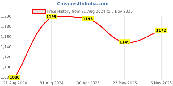 myntra.com ARTKLIM Woven Design Box Clutch artklim Price History Graph from 21 Aug 2024 to 6 Nov 2025