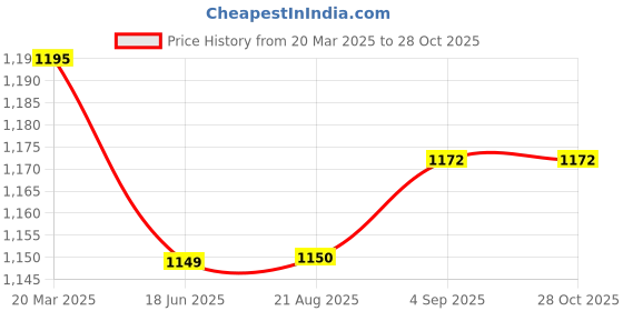 myntra.com ARTKLIM Woven Design Box Clutch artklim Price History Graph from 20 Mar 2025 to 28 Oct 2025