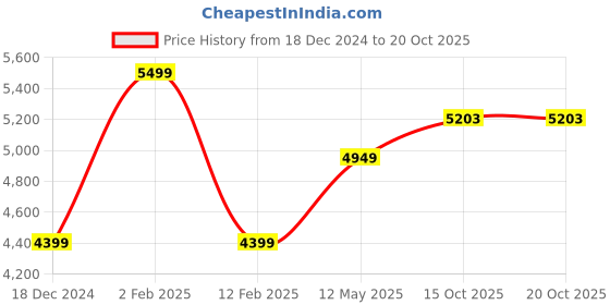 myntra.com ARTLESS Embroidered Relaxed Hemp Cotton Casual Shirt artless Price History Graph from 18 Dec 2024 to 20 Oct 2025
