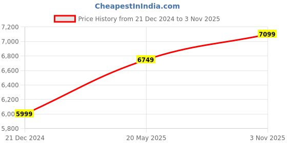 myntra.com ARTLESS Geometric Printed Relaxed Toosha Wool Casual Shirt artless Price History Graph from 21 Dec 2024 to 3 Nov 2025