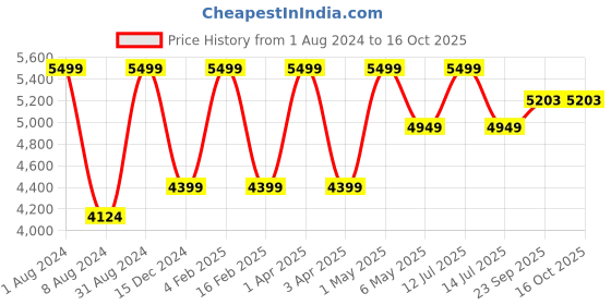 myntra.com ARTLESS Men Tailored Tapered Fit Cotton Twill Trousers artless Price History Graph from 1 Aug 2024 to 16 Oct 2025