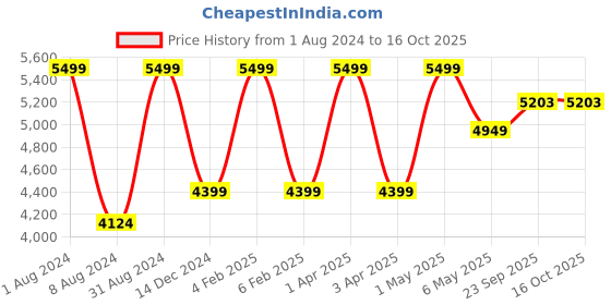 myntra.com ARTLESS Men Tailored Tapered Fit Cotton Twill Trousers artless Price History Graph from 1 Aug 2024 to 16 Oct 2025
