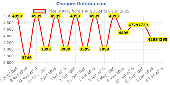 myntra.com ARTLESS Men Tailored Tapered Fit Hemp Chino Trousers artless Price History Graph from 1 Aug 2024 to 5 Dec 2025