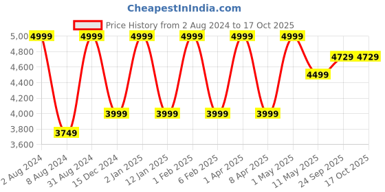 myntra.com ARTLESS Men Tailored Tapered Fit Hemp Trousers artless Price History Graph from 2 Aug 2024 to 16 Oct 2025
