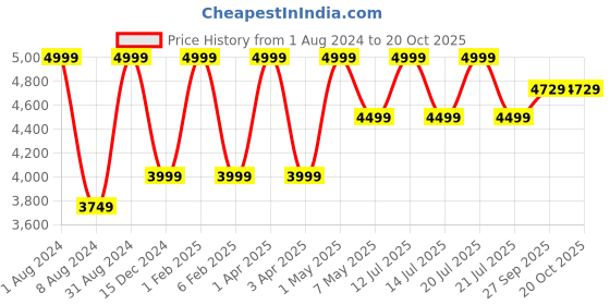 myntra.com ARTLESS Men Tailored Tapered Fit Hemp Trousers artless Price History Graph from 1 Aug 2024 to 20 Oct 2025