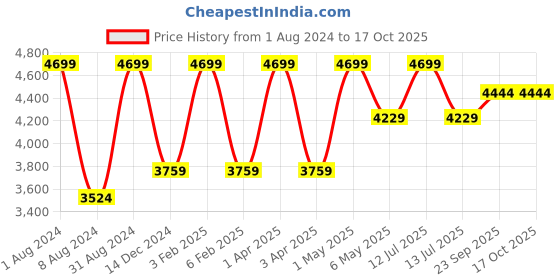 myntra.com ARTLESS Men Tailored Tapered Fit Hemp Trousers artless Price History Graph from 1 Aug 2024 to 16 Oct 2025