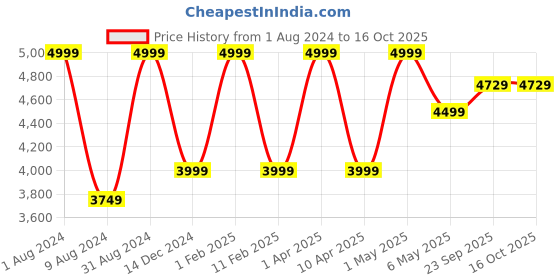 myntra.com ARTLESS Men Tailored Tapered Fit Pleated Hemp Trousers artless Price History Graph from 1 Aug 2024 to 16 Oct 2025