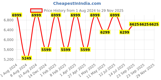 myntra.com ARTLESS Men Tailored Tapered Fit Pleated Hemp Trousers artless Price History Graph from 1 Aug 2024 to 29 Nov 2025