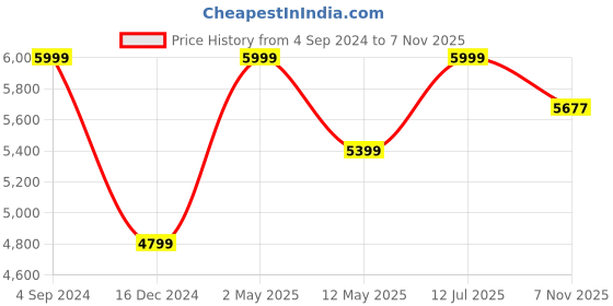 myntra.com ARTLESS Relaxed Colourblocked Casual Shirt artless Price History Graph from 4 Sep 2024 to 7 Nov 2025