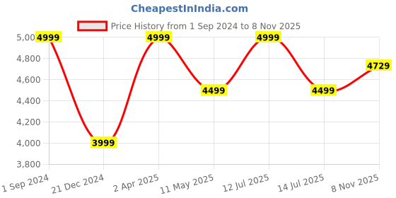 myntra.com ARTLESS Relaxed Colourblocked Cuban Collar Hemp Cotton Casual Shirt artless Price History Graph from 1 Sep 2024 to 8 Nov 2025