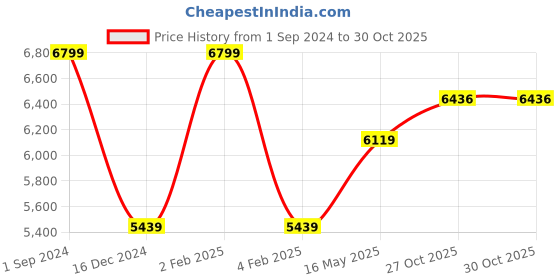 myntra.com ARTLESS Relaxed Colourblocked Hemp Cotton Casual Shirt artless Price History Graph from 1 Sep 2024 to 30 Oct 2025