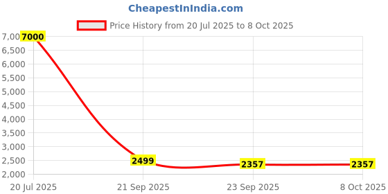 myntra.com Artsense 1 Piece Canvas Abstract Wall Paintings artsense Price History Graph from 20 Jul 2025 to 8 Oct 2025