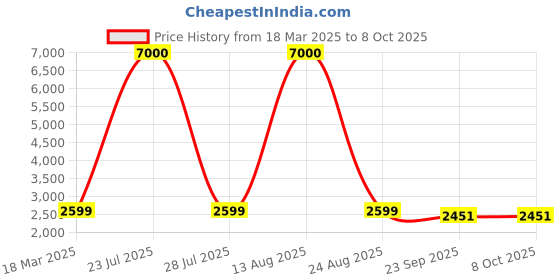 myntra.com Artsense 1 Piece Canvas Abstract Wall Paintings artsense Price History Graph from 18 Mar 2025 to 8 Oct 2025