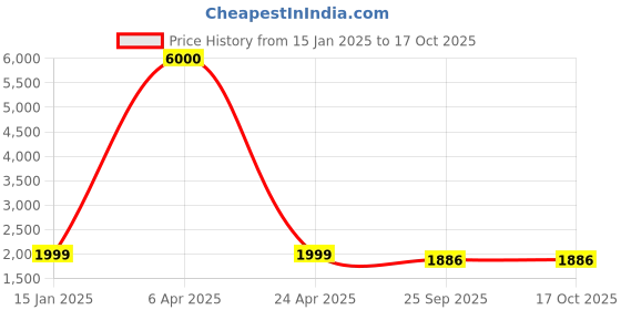 myntra.com Artsense Black & Yellow Canvas Abstract Wall Paintings artsense Price History Graph from 15 Jan 2025 to 17 Oct 2025