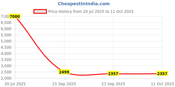 myntra.com Artsense Blue & Beige Abstract Printed Canvas Wall Art artsense Price History Graph from 20 Jul 2025 to 10 Oct 2025