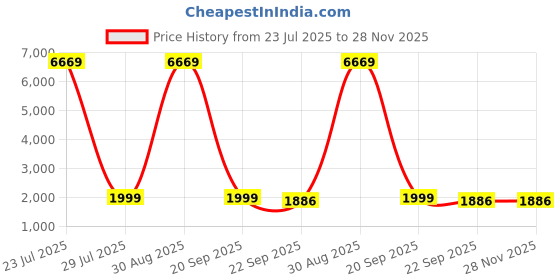 myntra.com Artsense Blue & Beige Printed Canvas Wall Art artsense Price History Graph from 23 Jul 2025 to 28 Nov 2025