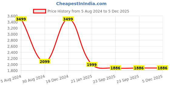 myntra.com Artsense Brown & Black Forest Framed Canvas Painting Wall Art artsense Price History Graph from 5 Aug 2024 to 5 Dec 2025