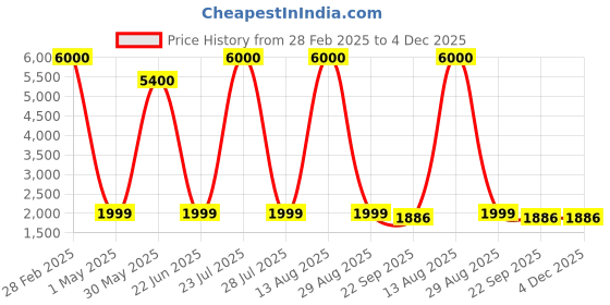 myntra.com Artsense Gold Toned & Blue Canvas Abstract Wall Paintings artsense Price History Graph from 28 Feb 2025 to 4 Dec 2025