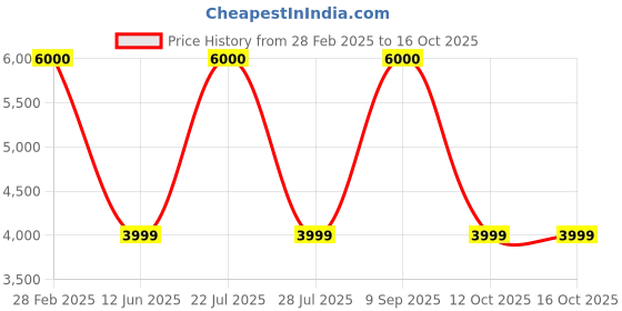 myntra.com Artsense Green Canvas Abstract Wall Paintings artsense Price History Graph from 28 Feb 2025 to 16 Oct 2025