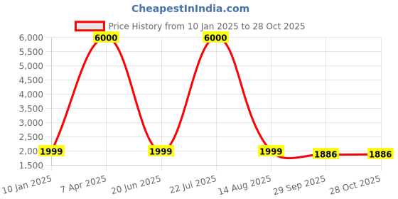 myntra.com Artsense Grey & Brown Canvas Wall Art artsense Price History Graph from 10 Jan 2025 to 28 Oct 2025