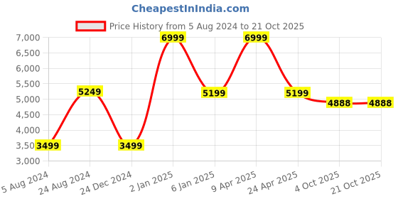 myntra.com Artsense  Grey& Beige Canvas Abstract Wall Paintings artsense Price History Graph from 5 Aug 2024 to 20 Oct 2025