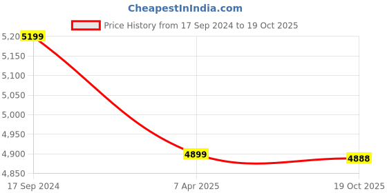 myntra.com Artsense Multicoloured 1 Piece Canvas Abstract Wall Paintings artsense Price History Graph from 17 Sep 2024 to 19 Oct 2025