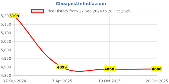 myntra.com Artsense Multicoloured 1 Piece Canvas Abstract Wall Paintings artsense Price History Graph from 17 Sep 2024 to 19 Oct 2025