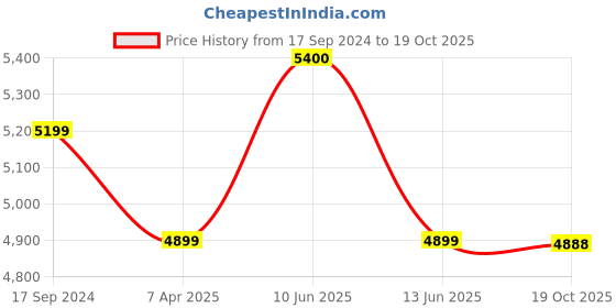 myntra.com Artsense Multicoloured 1 Piece Canvas Abstract Wall Paintings artsense Price History Graph from 17 Sep 2024 to 19 Oct 2025