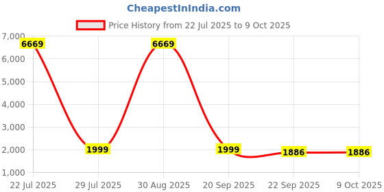 myntra.com Artsense Multicoloured 1 Piece Canvas Wall Core artsense Price History Graph from 22 Jul 2025 to 8 Oct 2025