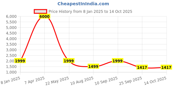 myntra.com Artsense Multicoloured Canvas Abstract Wall Paintings artsense Price History Graph from 8 Jan 2025 to 13 Oct 2025