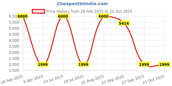 myntra.com Artsense Off White & Yellow Canvas Abstract Wall Paintings artsense Price History Graph from 28 Feb 2025 to 19 Oct 2025