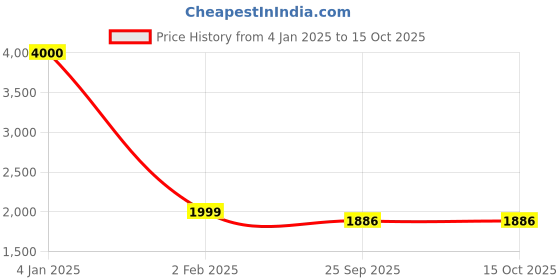 myntra.com Artsense Orange & Blue Canvas Abstract Wall Painting artsense Price History Graph from 4 Jan 2025 to 15 Oct 2025