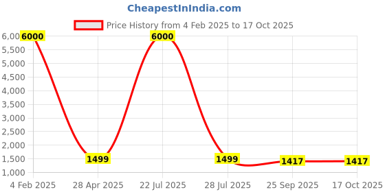 myntra.com Artsense Pink 1 Piece Canvas Abstract Wall Paintings artsense Price History Graph from 4 Feb 2025 to 16 Oct 2025