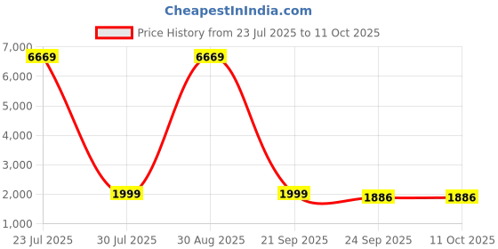 myntra.com Artsense Pink & Grey Printed Canvas Wall Art artsense Price History Graph from 23 Jul 2025 to 10 Oct 2025