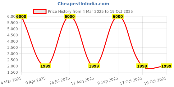 myntra.com Artsense Red & Blue Canvas Abstract Wall Paintings artsense Price History Graph from 4 Mar 2025 to 17 Oct 2025