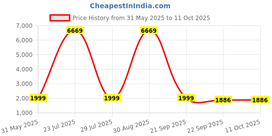 myntra.com Artsense Red & Green Printed Canvas Wall Art artsense Price History Graph from 31 May 2025 to 10 Oct 2025