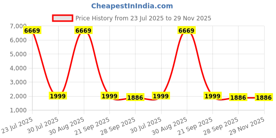 myntra.com Artsense Red & White Printed Canvas Wall Art artsense Price History Graph from 23 Jul 2025 to 28 Nov 2025