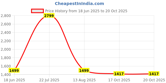 myntra.com Artsense Yellow & Blue Canvas Abstract Painting Wall Art artsense Price History Graph from 18 Jun 2025 to 20 Oct 2025