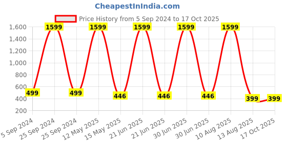 myntra.com ARTSY Beige 1 Pieces Gerbera Artificial Flower artsy Price History Graph from 5 Sep 2024 to 16 Oct 2025